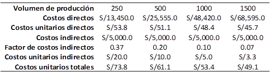 Tabla de datos de estructura de costos por volumen de produccion