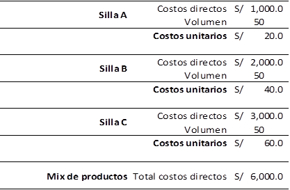 Tabla de costos para un mix de productos