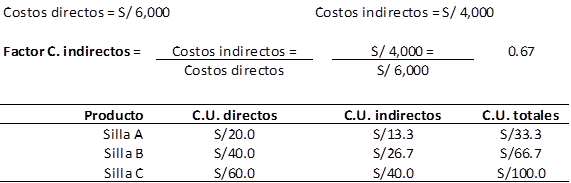 Tabla de costos indirectos para mix de productos