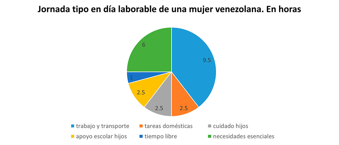 Gráfico de jornada tipo de las mujeres venezolanas en Lima